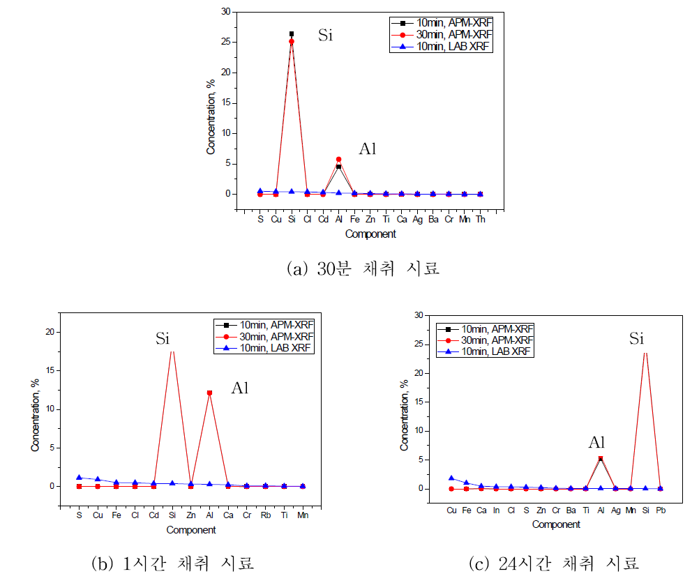 LAB XRF와 APM-XRF 원소별 검출성능 비교 데이터