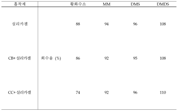 흡착제 종류별 회수율 테스트 결과