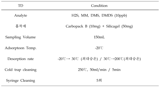 최적 흡착 유량 테스트 TD 조건