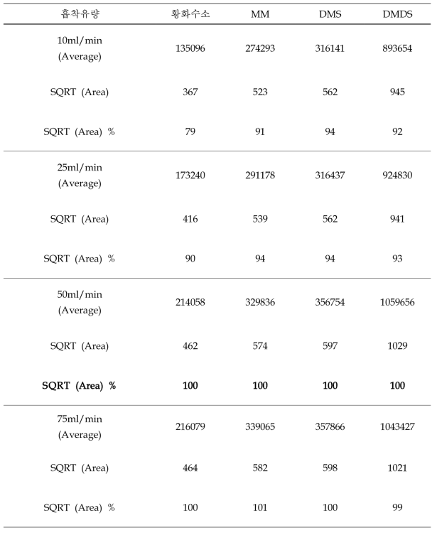 흡착유량에 따른 SQRT (%) 결과 값