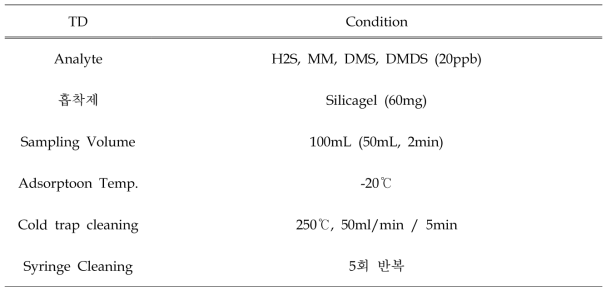 최적 탈착 조건 TD Condition