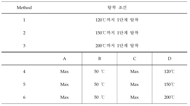 단계별 탈착 조건