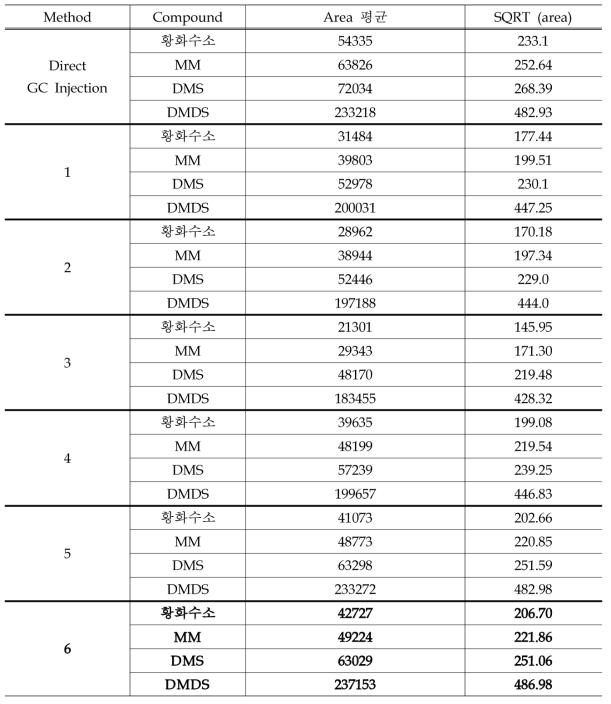 단계별 탈착 조건에 다른 실험 결과 값