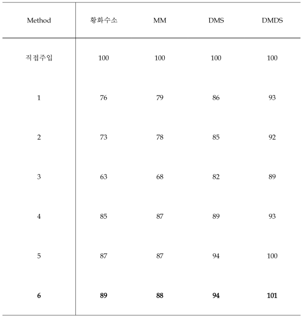 탈착 조건에 따른 회수율 비교