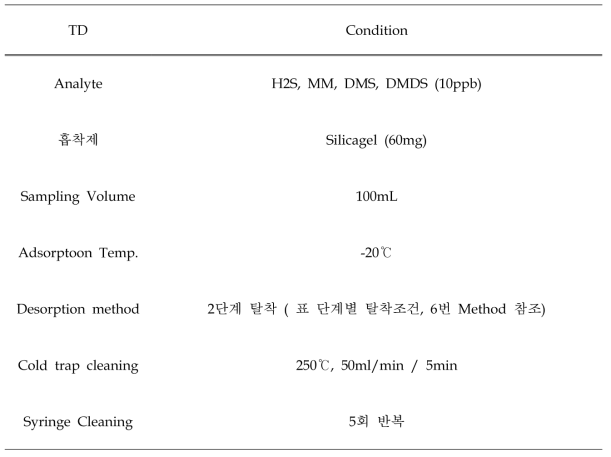 회수율 측정시 TD Condition