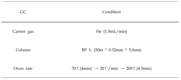 회수율 측정시 GC 조건