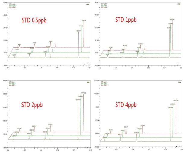 황 화합물 (0.5, 1, 2, 4 ppb) 크로마토그램 결과 - 직선성