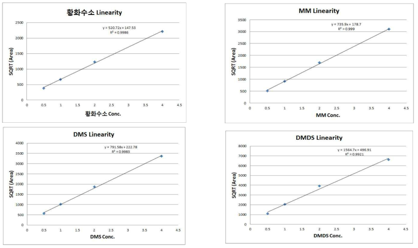 황 화합물 (0.5, 1, 2, 4 ppb) 검량선 작성 결과 - 직선성