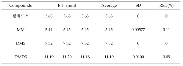 황 화합물 분석에 따른 R.T 재현성 평가