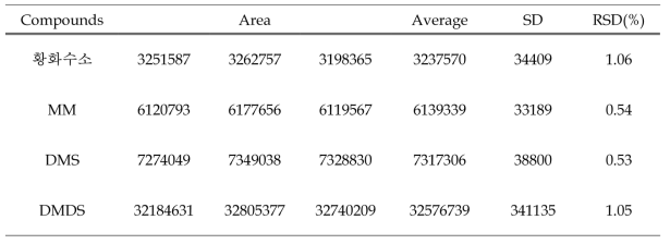 황 화합물 분석에 따른 Peak Area 재현성 결과