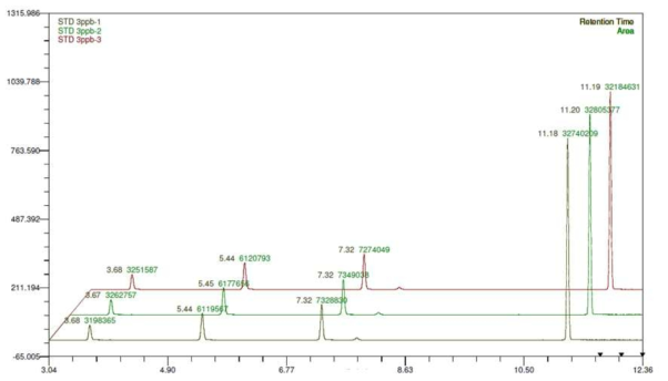 황 화합물 (3 ppb) 3회 분석 크로마토그램 결과