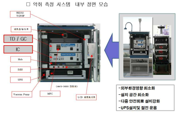 (초기) 악취 측정 시스템 구성도