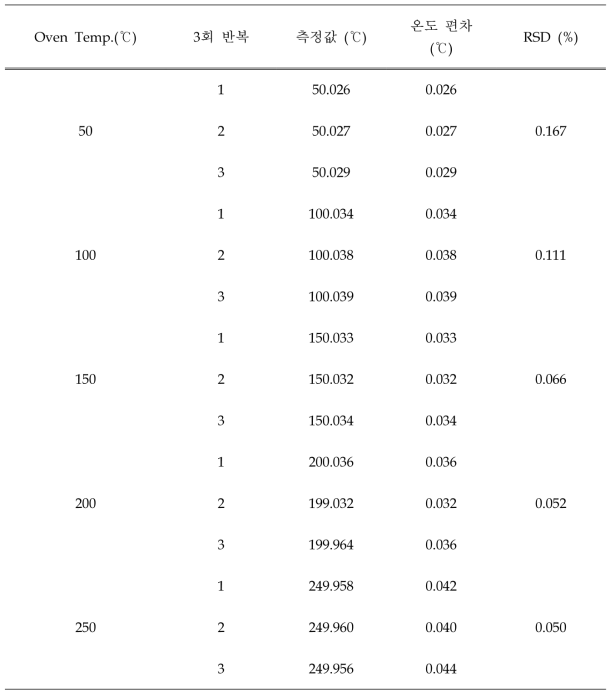 오븐 제어 프로그램을 이용한 오븐 온도 정밀도 실험 결과 (5분)