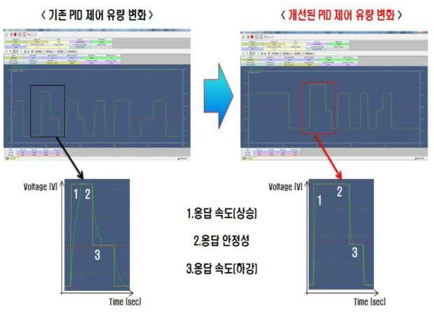 PID 제어 유량 변화 및 안정성 비교 실험 데이터