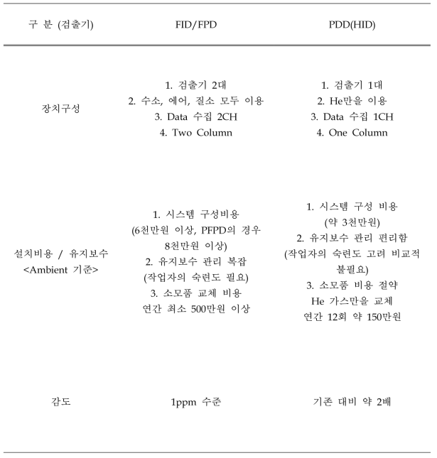 FID/FPD 및 PDD 시스템 장치 구성 및 General 감도 비교