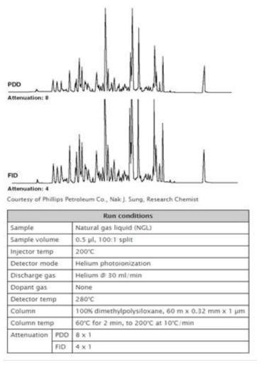 GC/PDD (위), GC/FID(아래)를 이용한 크로마토그램 분석 결과