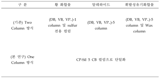 각 화합물 별 분석 전용 컬럼 선정