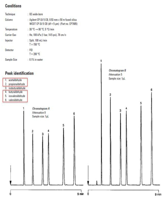 CP-sil 5CB 컬럼을 이용한 알데하이드 크로마토그램 분석결과