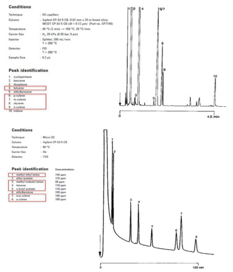 CP-sil 5CB 컬럼을 이용한 VOCs 및 케톤류 크로마토그램 분석결과