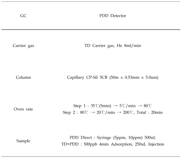 PDD를 이용한 악취 유발물질 분석 GC Condition