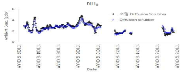 소형 Diffusion scrubber와 기존 diffusion scrubber를 이용한 대기 중 암모늄 가스 모니터링 비교 데이터