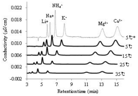 온도별 양이온 크로마토그램 (Li+0.36μmolL-1,Na+0.43μmolL-1, NH4 +0.69μmolL-1,K+0.64μmolL-1, Mg2+0.51μmol L-1, Ca2+0.62μmolL-1,). 25 ℃, 15 ℃, 5 ℃, 5 ℃* 의 크로마토그램 y 축으로 0.003, 0.006, 0.009, 0.012, X 축으로 0.6, 1.2, 1.8, 2.4 각각 이동. 5 ℃*: 용리액에 0.1 μmol L-1 rubidium을 불순물로 첨가