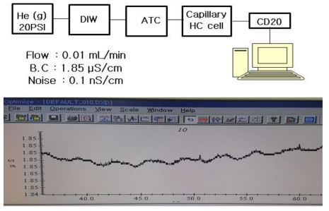 모세관 고감도 검출기의 노이즈 평가 실험 모식도와 베이스라인 노이즈