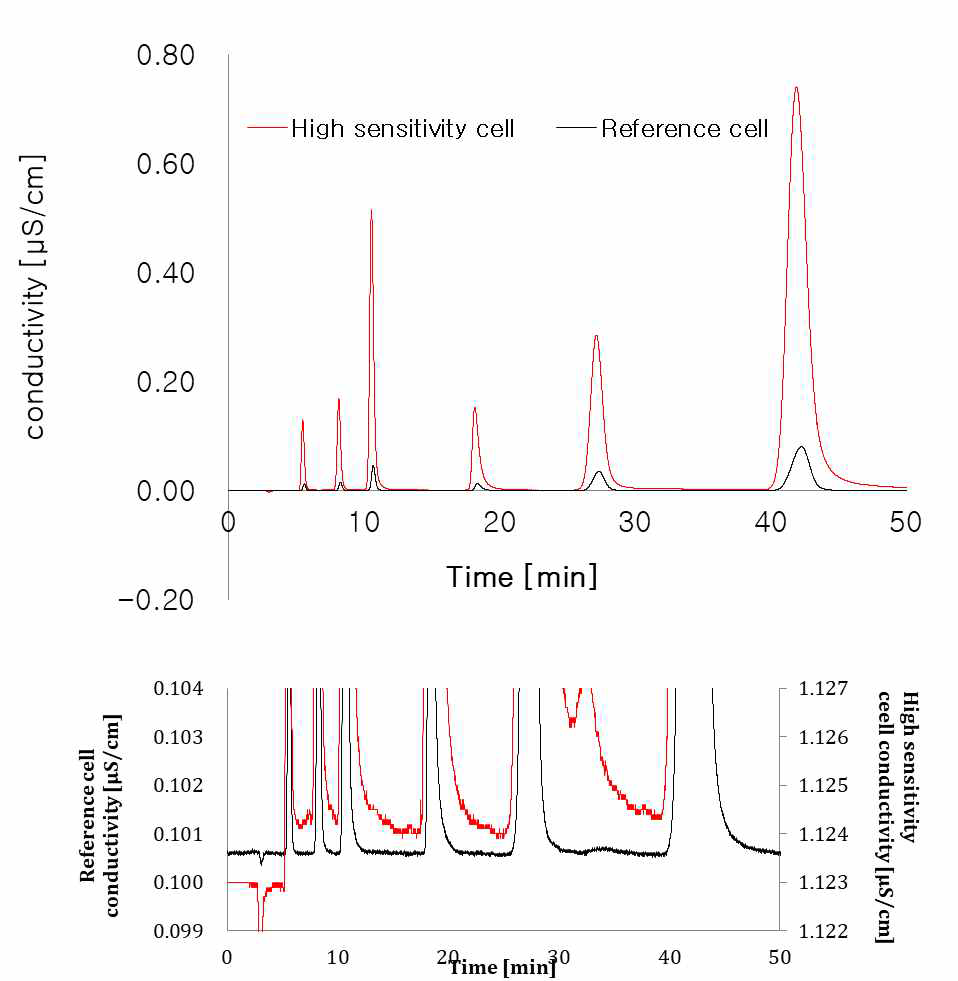 모세관 고감도 검출기와 상용화된 모세관 검출기 시그널 비교 ( Li+ 10 ppb, Na+ 40 ppb, NH4 + 50 ppb, K+ 100 ppb, Mg2+ 50 ppb, Ca2+ 100 ppb)