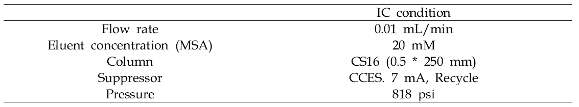 고감도셀 성능 평가를 위한 모세관 이온크로마토그래피 조건