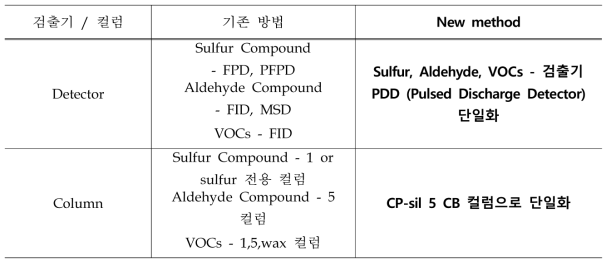 기존 악취 분석 방법 대비 본 연구방법