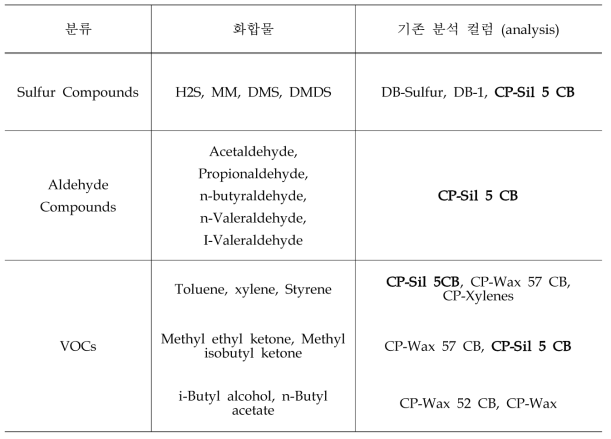 악취 유발물질 16종의 Application data