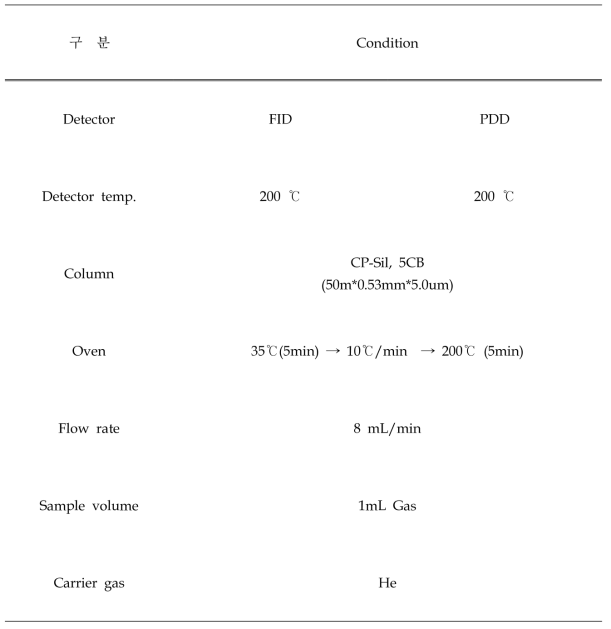 FID 와 PDD 비교 실험 분석 조건