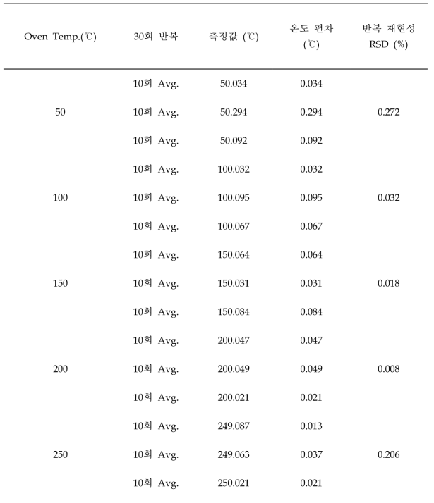 (최종) 오븐 제어 프로그램을 이용한 오븐 온도 정밀도 실험 결과