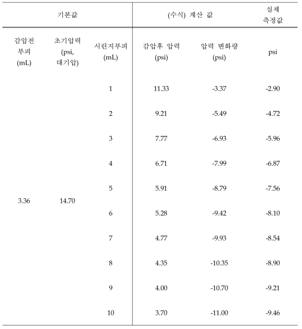 시료 전처리 장비 내 Syringe 감압 테스트 (Vacuum test)