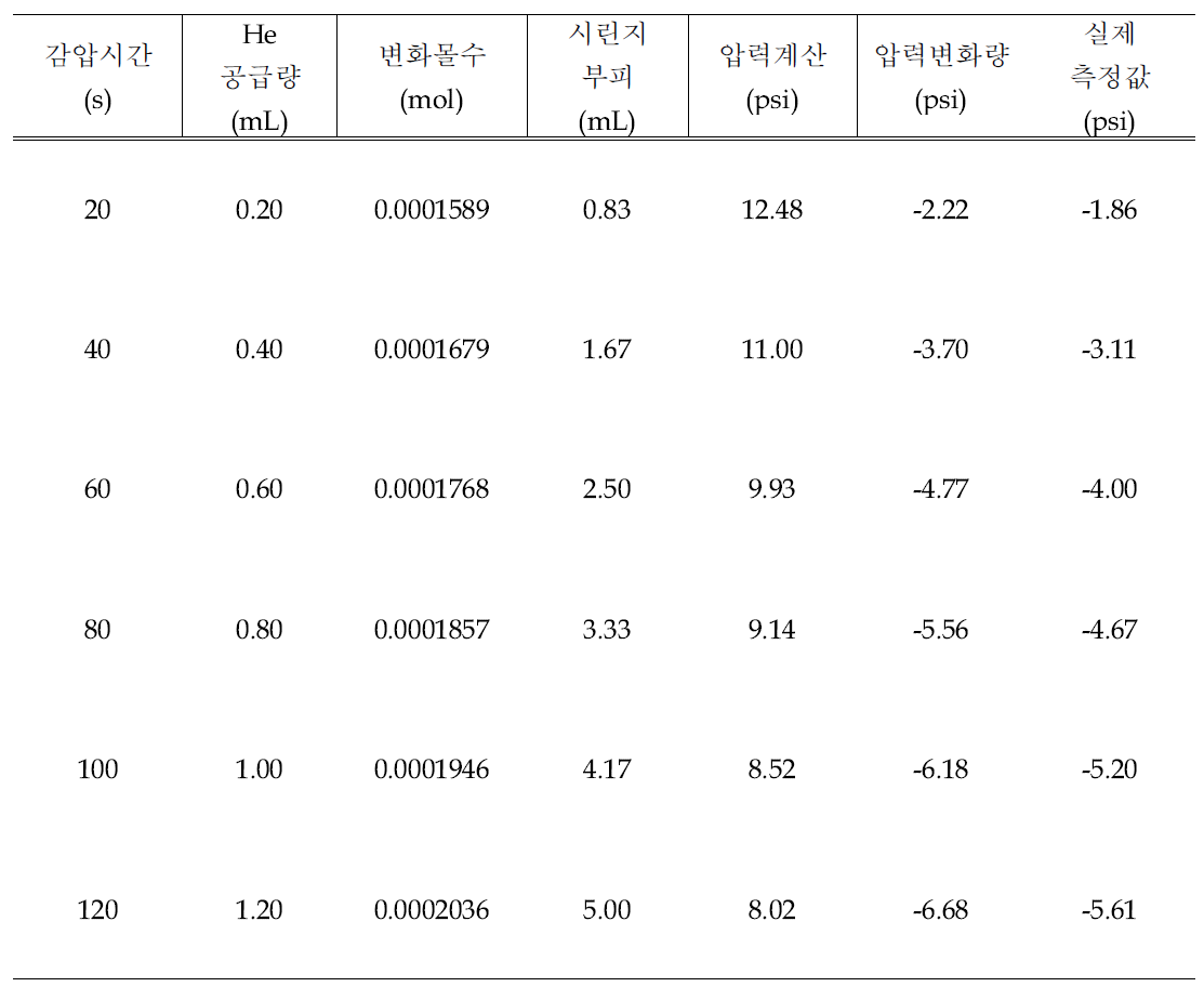 시료 전처리 장비 내 Syringe 감압 테스트 (Vacuum test)