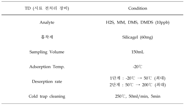 악취 시료 중 황 화합물 분석 흡착유량 테스트 (TD 조건)