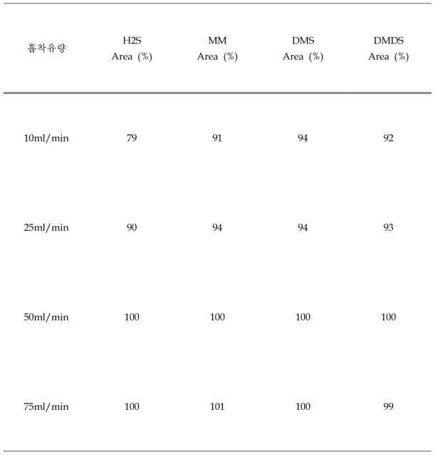 악취 시료 중 황 화합물 분석 흡착유량 테스트 분석 결과