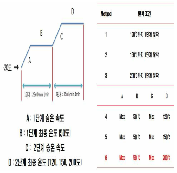 황 화합물 분석 - 탈착 조건 테스트 분석 방법