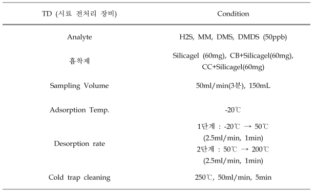 황 화합물 분석 - 흡착제 종류에 따른 회수율 측정 TD 조건