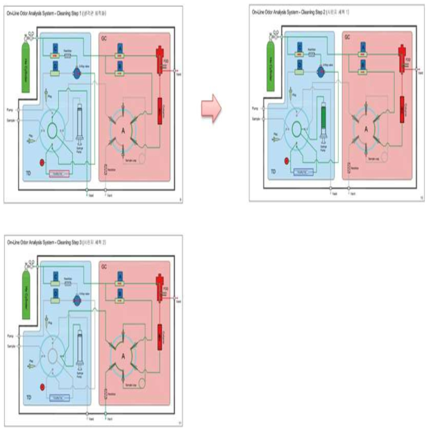 New TD (시료 전처리) 시스템 - 전처리 장비 Cleaning
