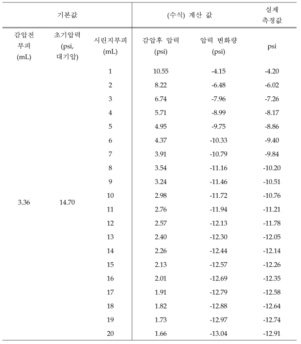 New TD 시료 전처리 장비 내 Syringe 감압 테스트 (Vacuum test) 20ml