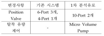 1차 분석유로 변경 사항