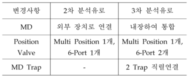 3차 분석유로 변경 사항