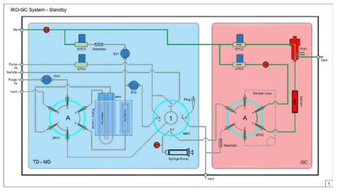 TD; iKO-GC Diagram - Standby