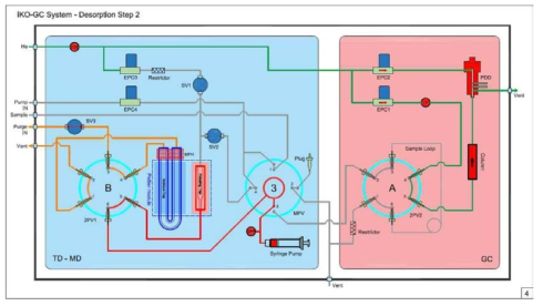 TD; iKO-GC Diagram - Desorption Step 2