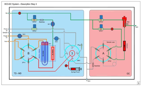 TD; iKO-GC Diagram - Desorption Step 3