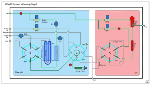 TD; iKO-GC Diagram - Cleaning Step 2