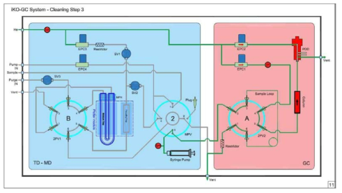 TD; iKO-GC Diagram - Cleaning Step 3