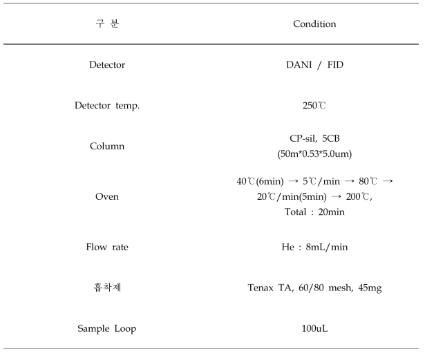 Tenax TA 흡착 및 탈착비교 실험 - GC 조건 (Total)