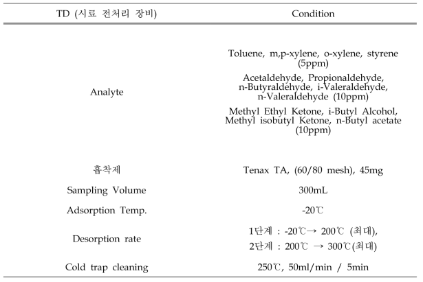 흡착 유량에 따른 Tenax TA 회수율 측정을 위한 TD 조건